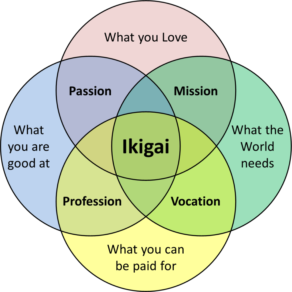 Ikigai (By Christoph Roser at AllAboutLean.com under the free CC-BY-SA 4.0 license.)